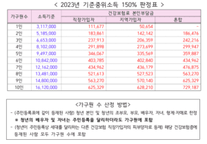 의왕시-청년-취업-활동-지원금-중위소득-150%-기준